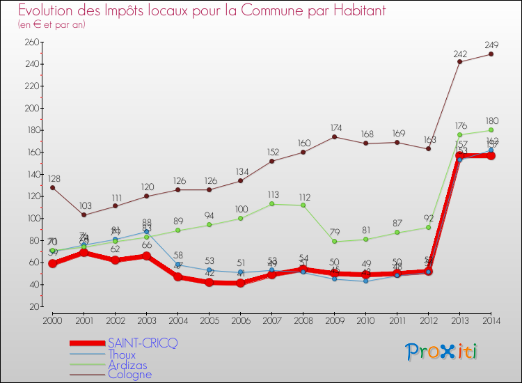 Evolution et montant des impôts locaux par Habitant pour SAINT-CRICQ et les communes proches de 2000 à 2014 Comparaison des impôts locaux par habitant pour SAINT-CRICQ et les communes voisines de 2000 à 2014