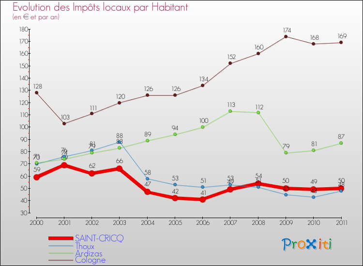 Evolution et montant des impôts locaux par Habitant pour SAINT-CRICQ et les communes proches Comparaison des impôts locaux par habitant pour SAINT-CRICQ et les communes voisines