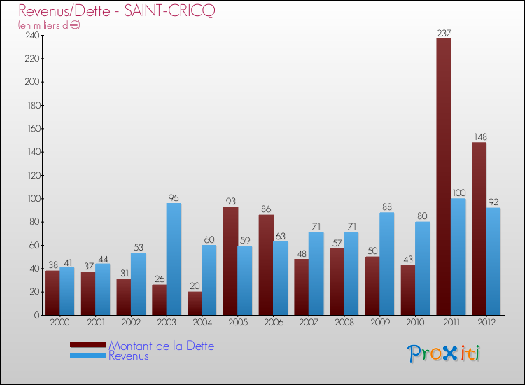 Evolution comparée de la dette et des revenus pour la commune de SAINT-CRICQ de 2000 à 2012 Comparaison de la dette et des revenus pour SAINT-CRICQ de 2000 à 2012