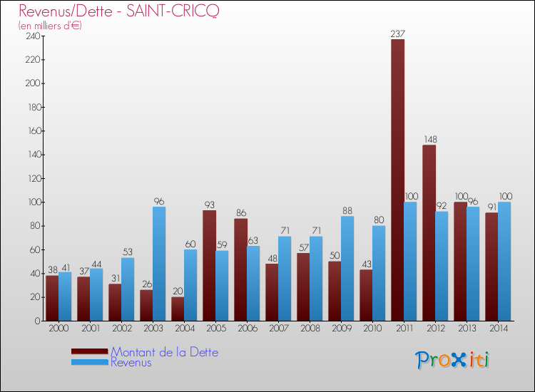 Evolution comparée de la dette et des revenus pour la commune de SAINT-CRICQ de 2000 à 2014 Comparaison de la dette et des revenus pour SAINT-CRICQ de 2000 à 2014