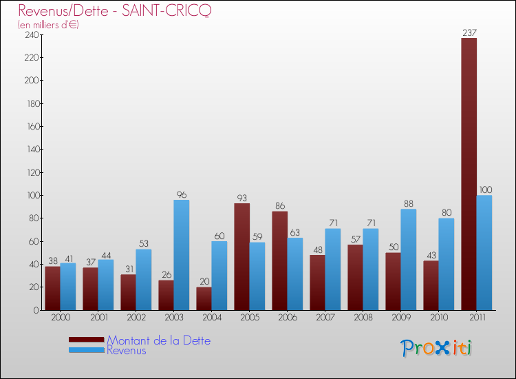 Evolution comparée de la dette et des revenus pour la commune de SAINT-CRICQ de 2000 à 2011 Comparaison de la dette et des revenus pour SAINT-CRICQ de 2000 à 2011