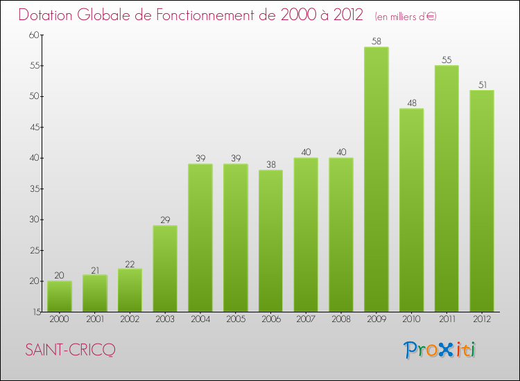 Evolution du montant de la Dotation Globale de Fonctionnement pour la commune de SAINT-CRICQ de 2000 à 2012 Evolution du montant de la Dotation Globale de Fonctionnement pour SAINT-CRICQ de 2000 à 2012