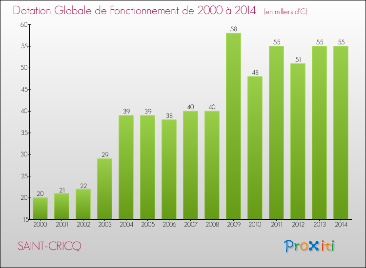 Evolution du montant de la Dotation Globale de Fonctionnement pour la commune de SAINT-CRICQ de 2000 à 2014 Evolution du montant de la Dotation Globale de Fonctionnement pour SAINT-CRICQ de 2000 à 2014