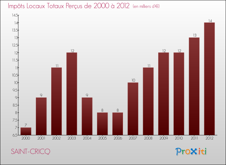 Evolution des Impôts Locaux pour la commune de SAINT-CRICQ de 2000 à 2012 Evolution des Impôts Locaux pour SAINT-CRICQ de 2000 à 2012