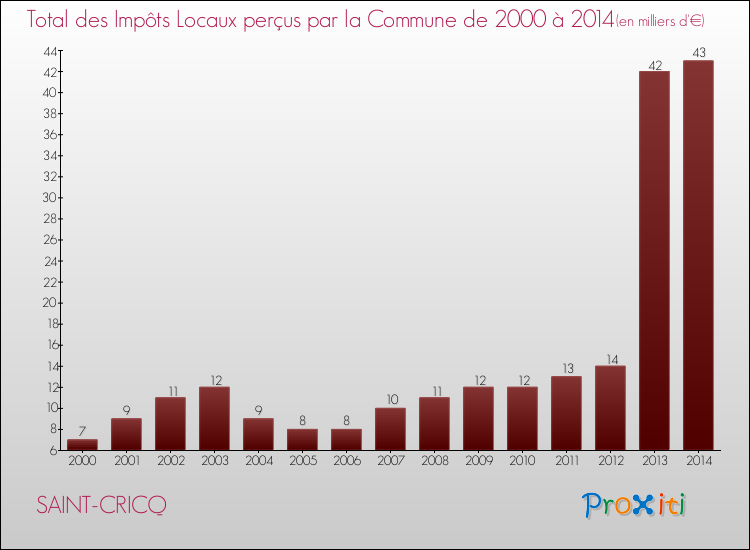 Evolution des Impôts Locaux pour la commune de SAINT-CRICQ de 2000 à 2014 Evolution des Impôts Locaux pour SAINT-CRICQ de 2000 à 2014