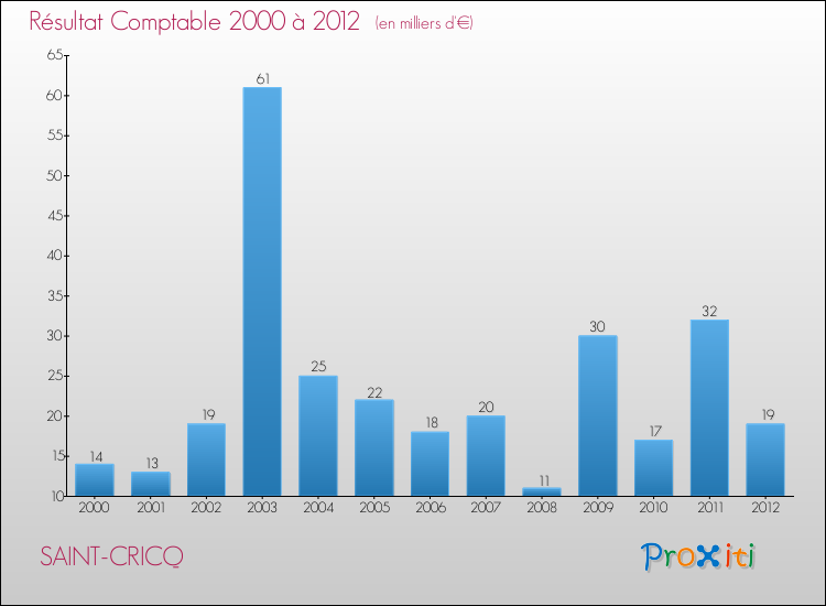 Evolution du résultat comptable pour la commune de SAINT-CRICQ de 2000 à 2012 Evolution du résultat comptable pour SAINT-CRICQ de 2000 à 2012