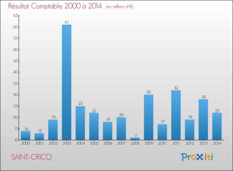 Evolution du résultat comptable pour la commune de SAINT-CRICQ de 2000 à 2014 Evolution du résultat comptable pour SAINT-CRICQ de 2000 à 2014