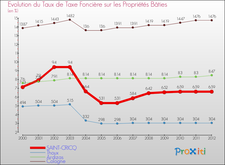 Evolution du taux de la taxe foncière sur le bati pour SAINT-CRICQ et les communes proches de 2000 à 2012 Comparaison des taux de taxe foncière sur le bati pour SAINT-CRICQ et les communes voisines de 2000 à 2012
