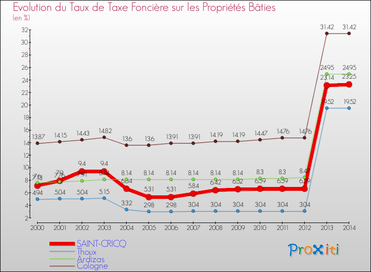 Evolution du taux de la taxe foncière sur le bati pour SAINT-CRICQ et les communes proches de 2000 à 2014 Comparaison des taux de taxe foncière sur le bati pour SAINT-CRICQ et les communes voisines de 2000 à 2014