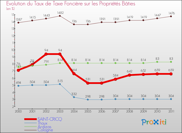 Evolution du taux de la taxe foncière sur le bati pour SAINT-CRICQ et les communes proches Comparaison des taux de taxe foncière sur le bati pour SAINT-CRICQ et les communes voisines