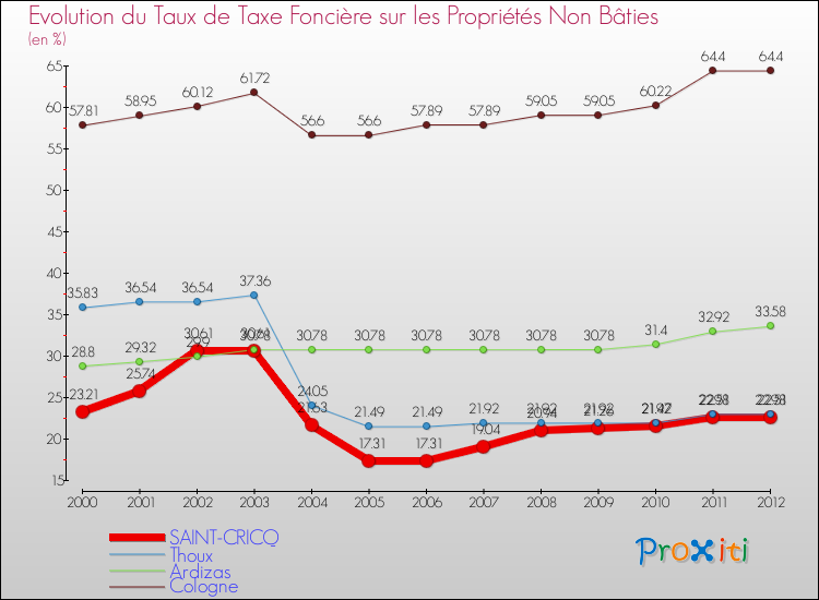 Evolution du taux de la taxe foncière sur les immeubles et terrains non batis pour SAINT-CRICQ et les communes proches de 2000 à 2012 Comparaison des taux de la taxe foncière sur les immeubles et terrains non batis pour SAINT-CRICQ et les communes voisines de 2000 à 2012