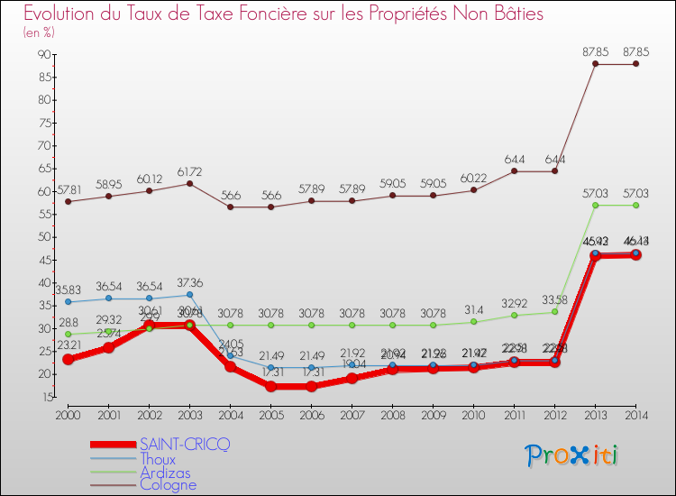 Evolution du taux de la taxe foncière sur les immeubles et terrains non batis pour SAINT-CRICQ et les communes proches de 2000 à 2014 Comparaison des taux de la taxe foncière sur les immeubles et terrains non batis pour SAINT-CRICQ et les communes voisines de 2000 à 2014