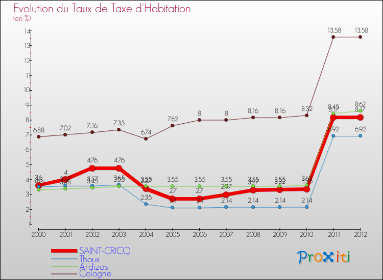 Evolution du taux de la taxe d'habitation pour SAINT-CRICQ et les communes proches Comparaison des taux de la taxe d'habitation pour SAINT-CRICQ et les communes voisines
