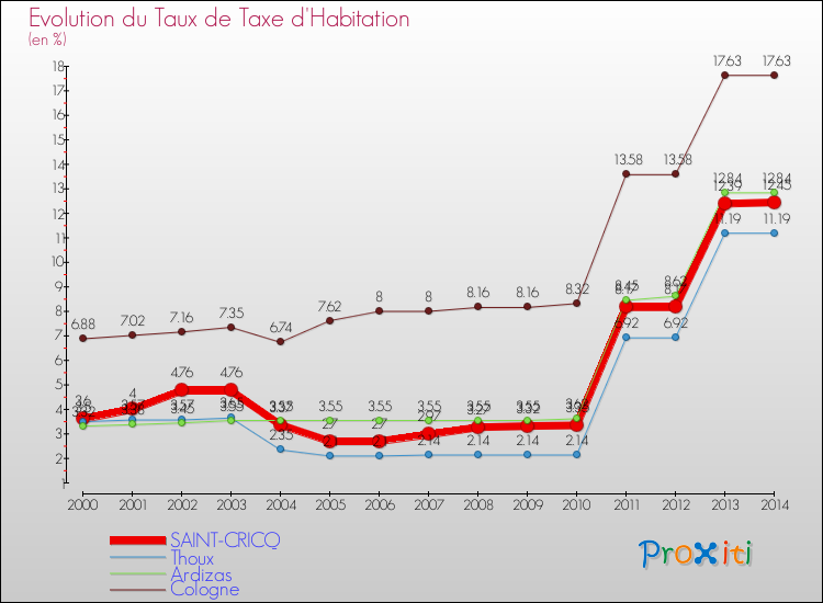 Evolution du taux de la taxe d'habitation pour SAINT-CRICQ et les communes proches de 2000 à 2014 Comparaison des taux de la taxe d'habitation pour SAINT-CRICQ et les communes voisines de 2000 à 2014