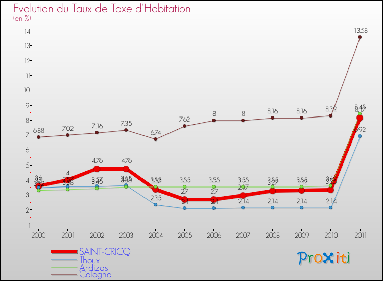 Evolution du taux de la taxe d'habitation pour SAINT-CRICQ et les communes proches Comparaison des taux de la taxe d'habitation pour SAINT-CRICQ et les communes voisines