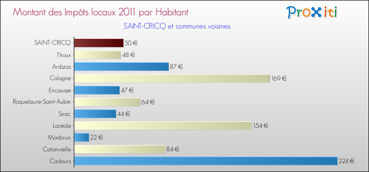 Montant des impôts locaux par Habitant pour SAINT-CRICQ et les communes proches Comparaison des impôts locaux par habitant pour SAINT-CRICQ et les communes voisines