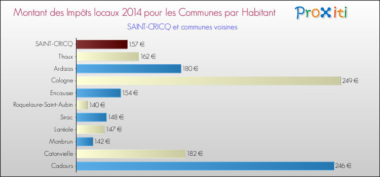 Montant des impôts locaux par Habitant pour SAINT-CRICQ et les communes proches en 2014 Comparaison des impôts locaux par habitant pour SAINT-CRICQ et les communes voisines en 2014