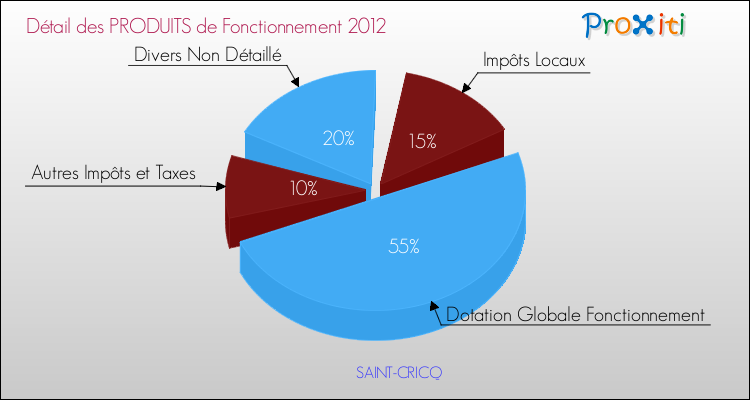 Décomposition du Budget de Fonctionnement 2012 de la commune de SAINT-CRICQ Budget de Fonctionnement 2012 pour la commune de SAINT-CRICQ