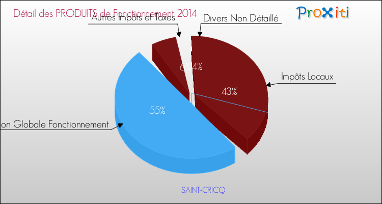 Décomposition du Budget de Fonctionnement 2014 de la commune de SAINT-CRICQ Budget de Fonctionnement 2014 pour la commune de SAINT-CRICQ