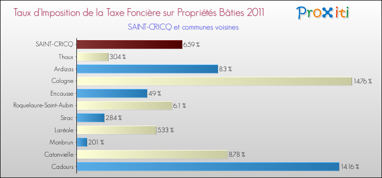 Taux d'imposition de la taxe foncière sur le bati 2011 pour SAINT-CRICQ et les communes proches Comparaison des taux d'imposition de la taxe foncière sur le bati 2011 pour SAINT-CRICQ et les communes voisines