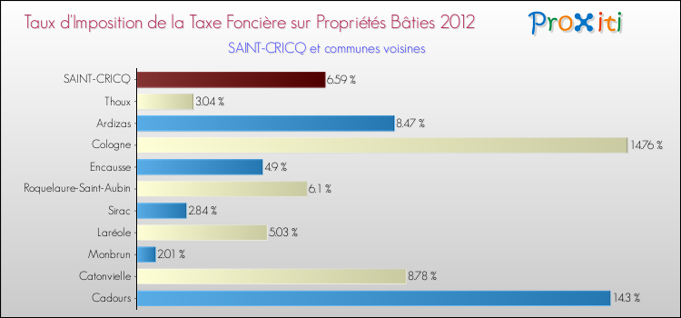 Taux d'imposition de la taxe foncière sur le bati 2012 pour SAINT-CRICQ et les communes proches Comparaison des taux d'imposition de la taxe foncière sur le bati 2012 pour SAINT-CRICQ et les communes voisines