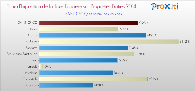 Taux d'imposition de la taxe foncière sur le bati 2014 pour SAINT-CRICQ et les communes proches Comparaison des taux d'imposition de la taxe foncière sur le bati 2014 pour SAINT-CRICQ et les communes voisines