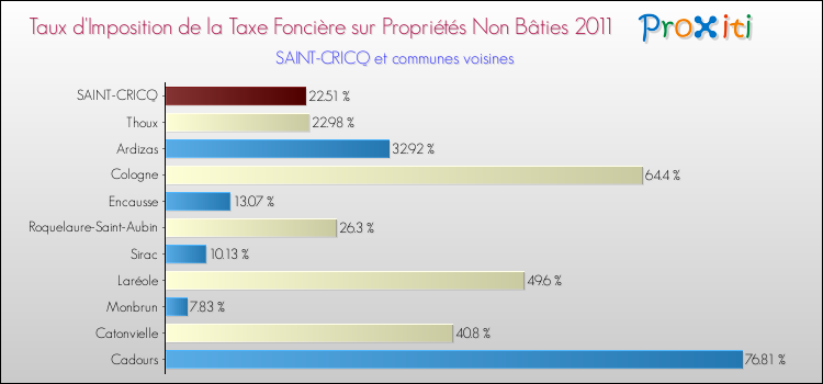 Taux d'imposition de la taxe foncière sur les immeubles et terrains non batis 2011 pour SAINT-CRICQ et les communes proches Comparaison des taux d'imposition de la taxe foncière sur les immeubles et terrains non batis 2011 pour SAINT-CRICQ et les communes voisines