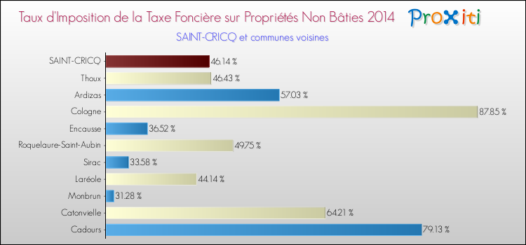 Taux d'imposition de la taxe foncière sur les immeubles et terrains non batis 2014 pour SAINT-CRICQ et les communes proches Comparaison des taux d'imposition de la taxe foncière sur les immeubles et terrains non batis 2014 pour SAINT-CRICQ et les communes voisines
