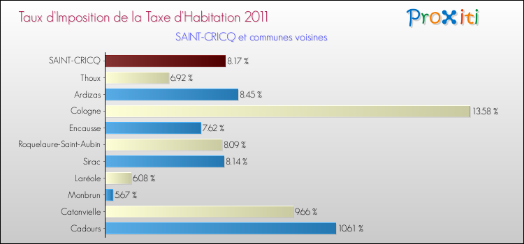 Taux d'imposition de la taxe d'habitation 2011 pour SAINT-CRICQ et les communes proches Comparaison des taux d'imposition de la taxe d'habitation 2011 pour SAINT-CRICQ et les communes voisines