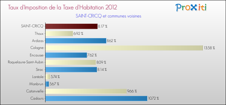 Taux d'imposition de la taxe d'habitation 2012 pour SAINT-CRICQ et les communes proches Comparaison des taux d'imposition de la taxe d'habitation 2012 pour SAINT-CRICQ et les communes voisines