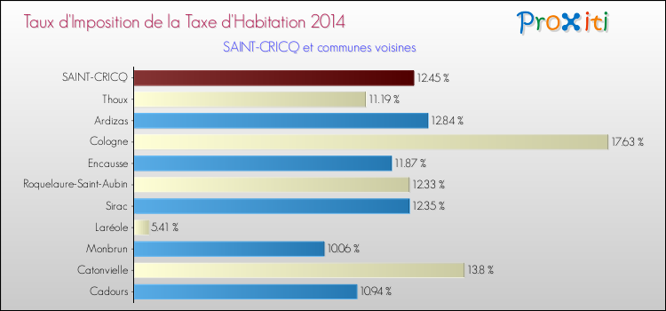 Taux d'imposition de la taxe d'habitation 2014 pour SAINT-CRICQ et les communes proches Comparaison des taux d'imposition de la taxe d'habitation 2014 pour SAINT-CRICQ et les communes voisines