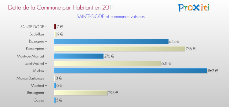Dette par habitant de la commune en 2011 pour SAINTE-DODE et les communes proches Comparaison de la dette par habitant de la commune en 2011 pour SAINTE-DODE et les communes voisines