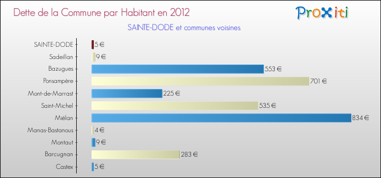 Dette par habitant de la commune en 2012 pour SAINTE-DODE et les communes proches Comparaison de la dette par habitant de la commune en 2012 pour SAINTE-DODE et les communes voisines