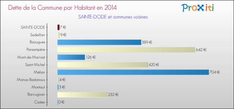 Dette par habitant de la commune en 2014 pour SAINTE-DODE et les communes proches Comparaison de la dette par habitant de la commune en 2014 pour SAINTE-DODE et les communes voisines
