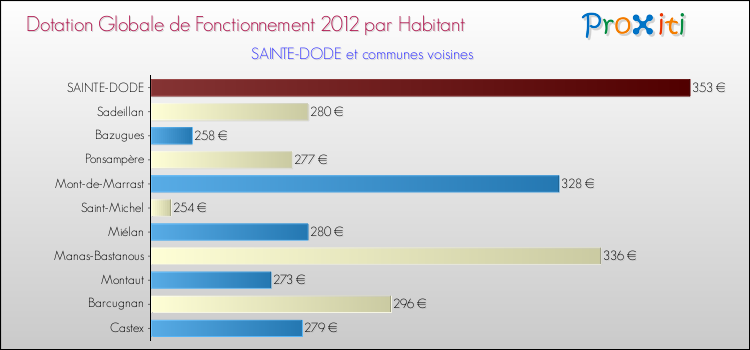 Montant des dotations globales de fonctionnement DGF par Habitant pour SAINTE-DODE et les communes proches Comparaison des des dotations globales de fonctionnement DGF par habitant pour SAINTE-DODE et les communes voisines