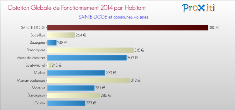 Montant des dotations globales de fonctionnement DGF par Habitant pour SAINTE-DODE et les communes proches en 2014. Comparaison des des dotations globales de fonctionnement DGF par habitant pour SAINTE-DODE et les communes voisines en 2014.