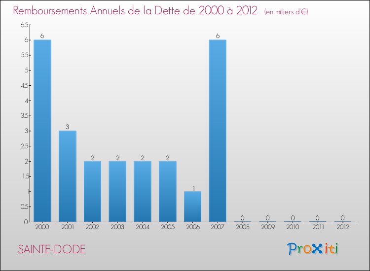 Evolution de l'annuité de la dette pour la commune de SAINTE-DODE de 2000 à 2012 Annuités de la dette pour SAINTE-DODE de 2000 à 2012