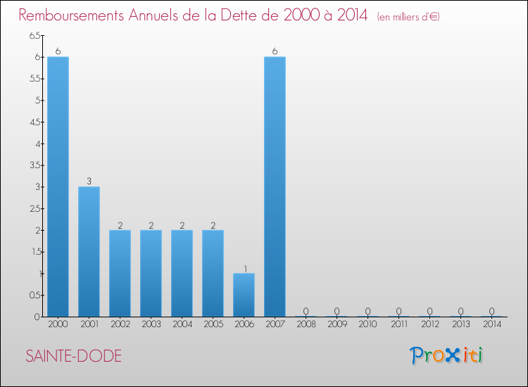 Evolution de l'annuité de la dette pour la commune de SAINTE-DODE de 2000 à 2014 Annuités de la dette pour SAINTE-DODE de 2000 à 2014
