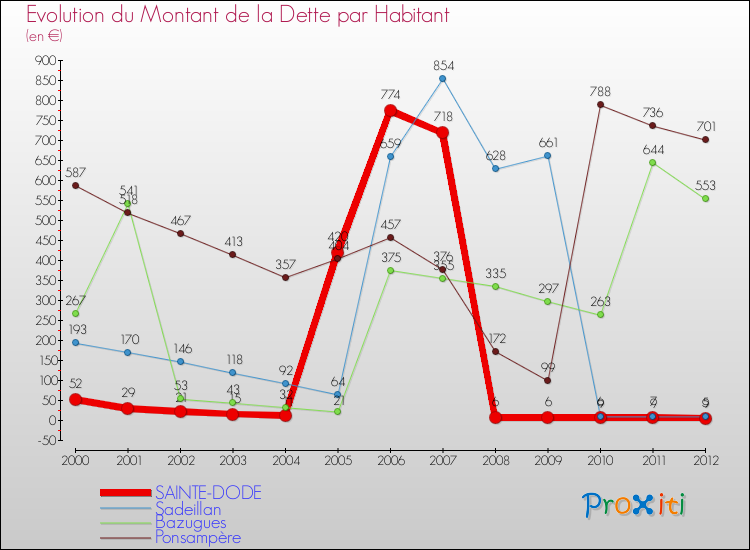 Evolution de la dette par habitant pour la commune de SAINTE-DODE et les communes proches de 2000 à 2012 Comparaison de la dette par habitant pour SAINTE-DODE et les communes voisines de 2000 à 2012
