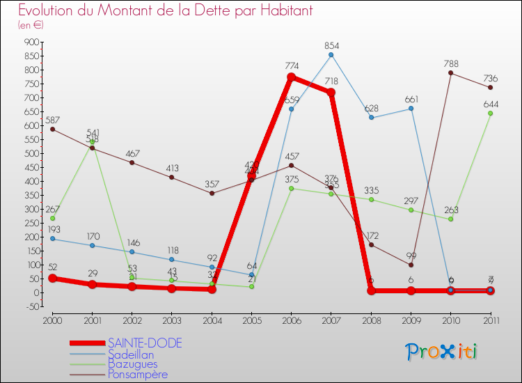 Evolution de la dette par habitant pour la commune de SAINTE-DODE et les communes proches Comparaison de la dette par habitant pour SAINTE-DODE et les communes voisines