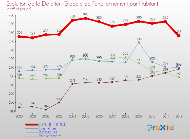 Evolution et montant de la dotation globale de fonctionnement par Habitant pour SAINTE-DODE et les communes proches Comparaison des dotations globales de fonctionnement par habitant pour SAINTE-DODE et les communes voisines
