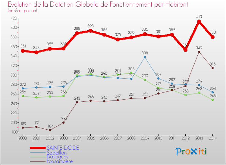Evolution et montant de la dotation globale de fonctionnement par Habitant pour SAINTE-DODE et les communes proches de 2000 à 2014. Comparaison des dotations globales de fonctionnement par habitant pour SAINTE-DODE et les communes voisines de 2000 à 2014.