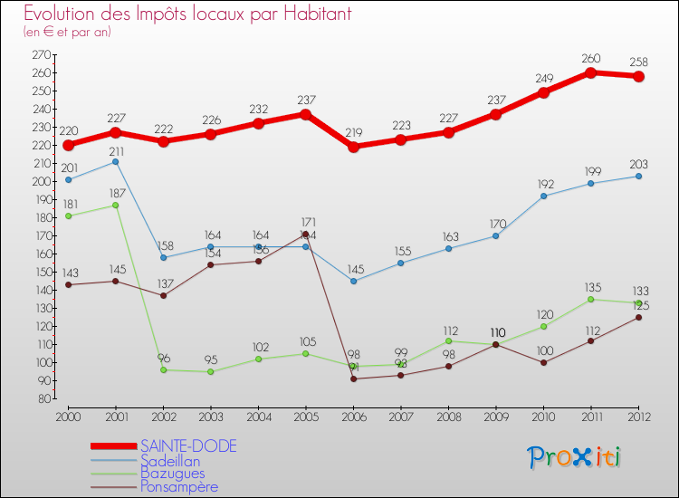 Evolution et montant des impôts locaux par Habitant pour SAINTE-DODE et les communes proches Comparaison des impôts locaux par habitant pour SAINTE-DODE et les communes voisines