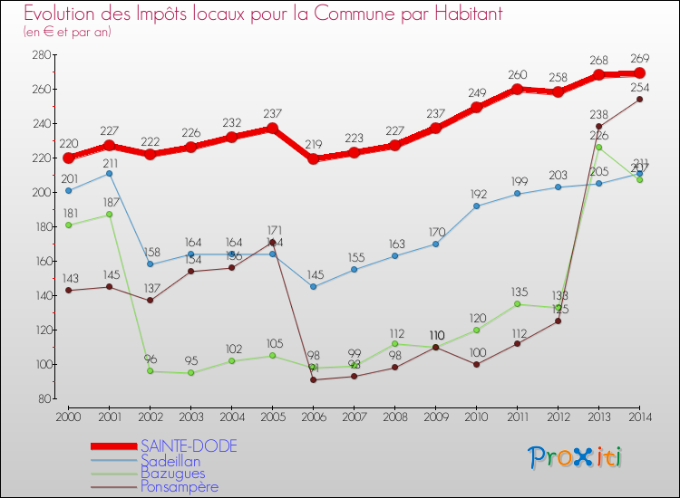 Evolution et montant des impôts locaux par Habitant pour SAINTE-DODE et les communes proches de 2000 à 2014 Comparaison des impôts locaux par habitant pour SAINTE-DODE et les communes voisines de 2000 à 2014