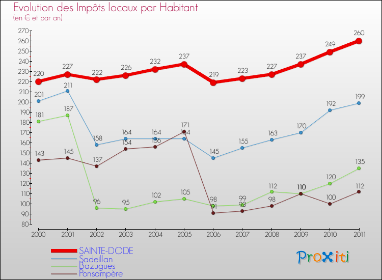 Evolution et montant des impôts locaux par Habitant pour SAINTE-DODE et les communes proches Comparaison des impôts locaux par habitant pour SAINTE-DODE et les communes voisines