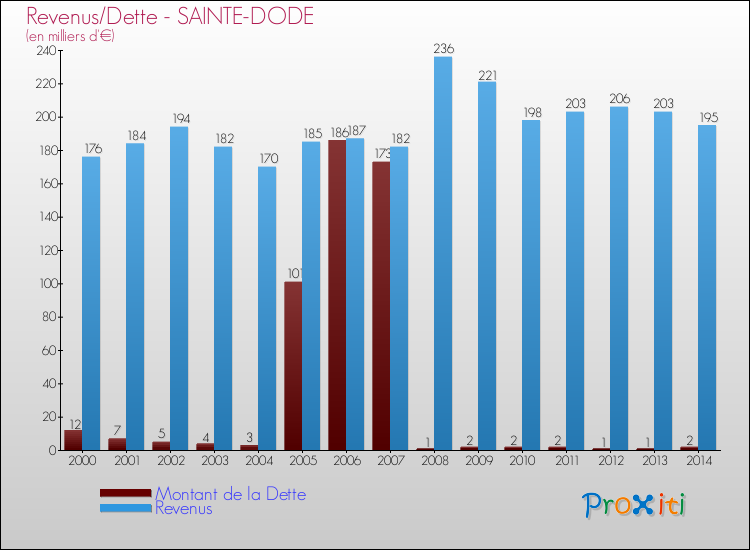 Evolution comparée de la dette et des revenus pour la commune de SAINTE-DODE de 2000 à 2014 Comparaison de la dette et des revenus pour SAINTE-DODE de 2000 à 2014