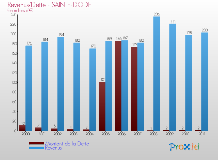 Evolution comparée de la dette et des revenus pour la commune de SAINTE-DODE de 2000 à 2011 Comparaison de la dette et des revenus pour SAINTE-DODE de 2000 à 2011