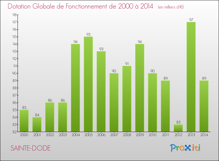 Evolution du montant de la Dotation Globale de Fonctionnement pour la commune de SAINTE-DODE de 2000 à 2014 Evolution du montant de la Dotation Globale de Fonctionnement pour SAINTE-DODE de 2000 à 2014