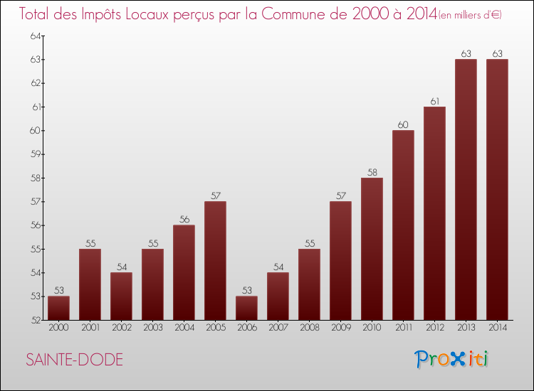 Evolution des Impôts Locaux pour la commune de SAINTE-DODE de 2000 à 2014 Evolution des Impôts Locaux pour SAINTE-DODE de 2000 à 2014