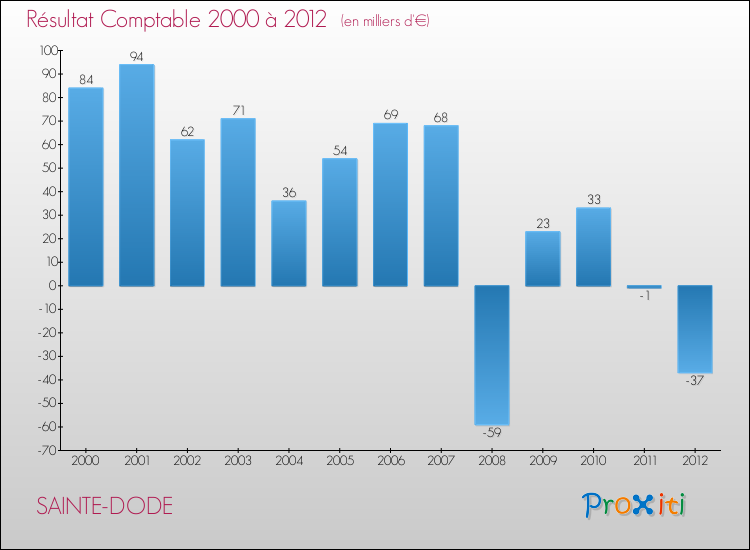 Evolution du résultat comptable pour la commune de SAINTE-DODE de 2000 à 2012 Evolution du résultat comptable pour SAINTE-DODE de 2000 à 2012
